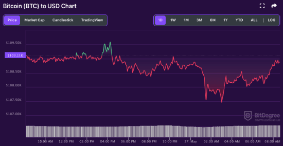 Bitcoin price chart 05-27