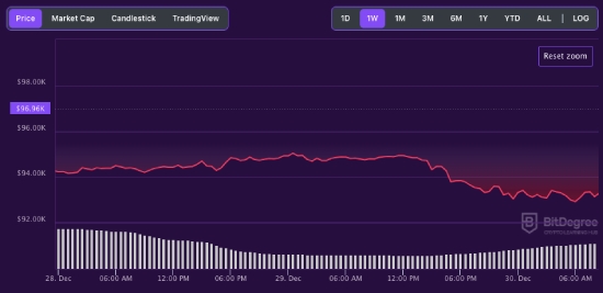 Bitcoin price chart 12-30