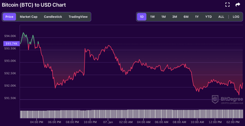 Bitcoin price chart from BitDegree, 01-07