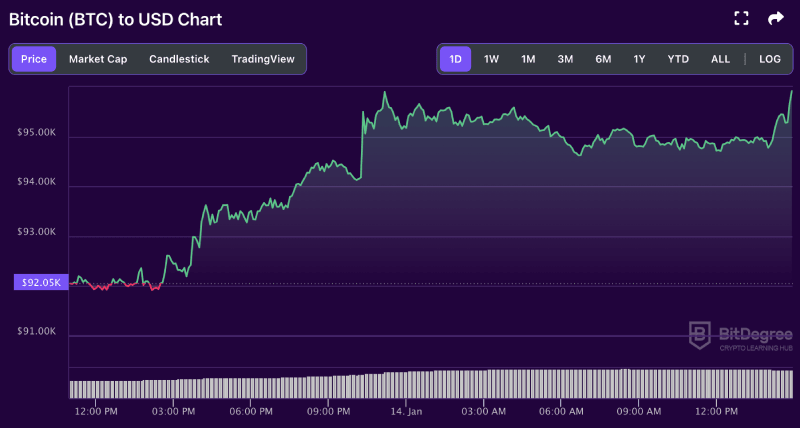 Bitcoin price chart from BitDegree, 01-14 Bitcoin price chart from BitDegree, 01-14