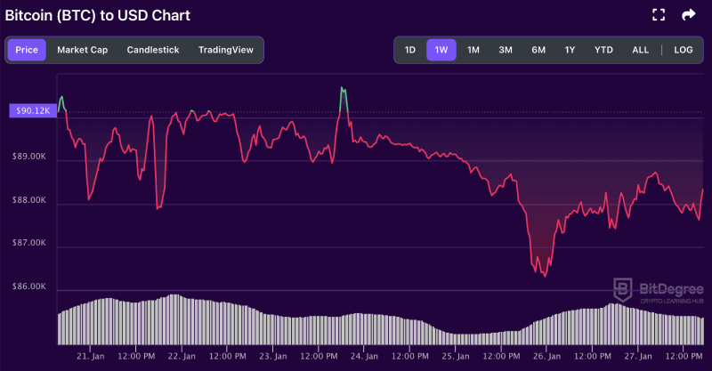 Bitcoin price chart from BitDegree, 01-27