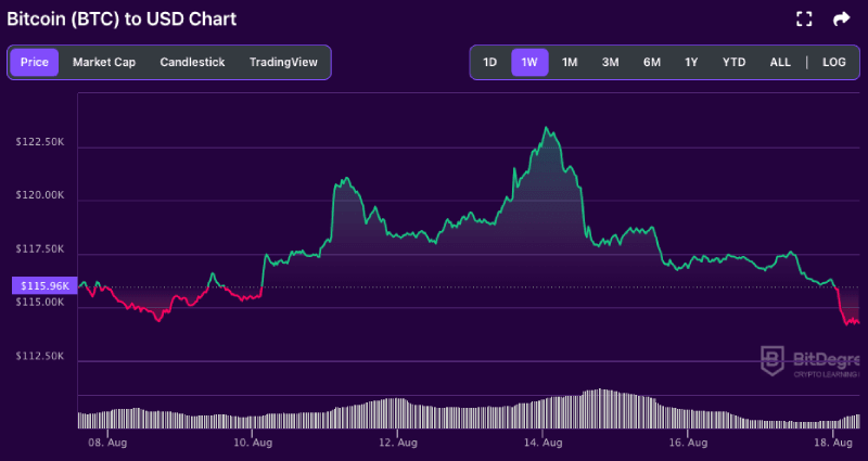 Bitcoin price chart from BitDegree, 08-18