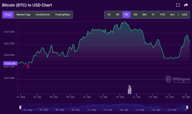 Bitcoin price chart from BitDegree, 09-30