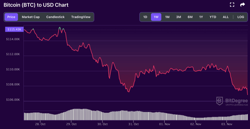 Bitcoin price chart from BitDegree