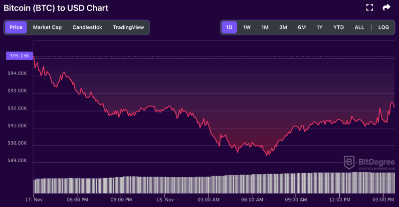 Bitcoin price chart from BitDegree, 11-18