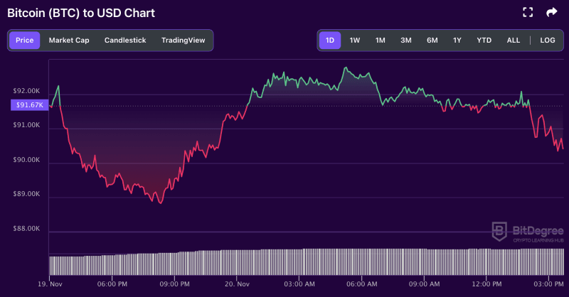 Bitcoin price chart from BitDegree, 11-20