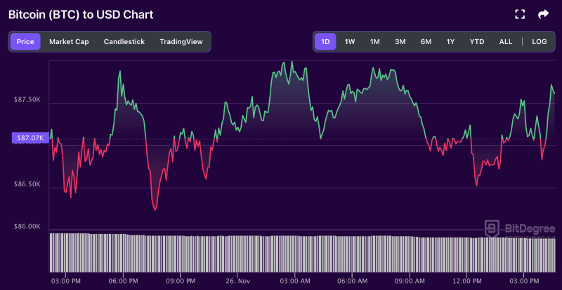 Bitcoin price chart from BitDegree, 11-26