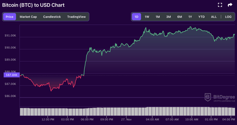 Bitcoin price chart from BitDegree, 11-27