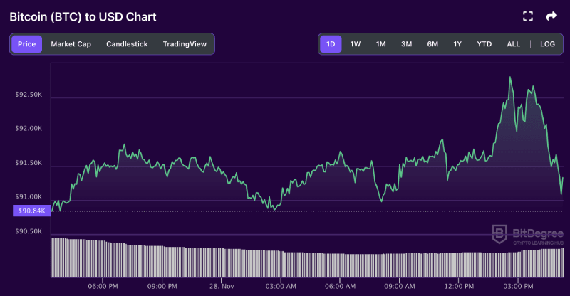 Bitcoin price chart from BitDegree