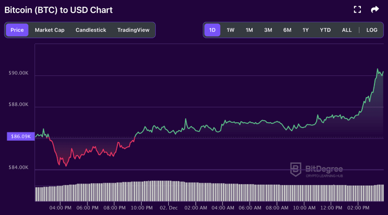 Bitcoin price chart from BitDegree, 12-02