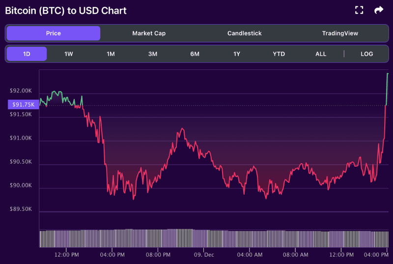 Bitcoin price chart from BitDegree, 12-09 Bitcoin price chart from BitDegree, 12-09