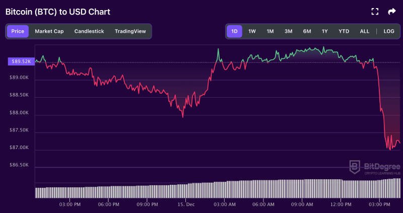 Bitcoin price chart from BitDegree, 12-15