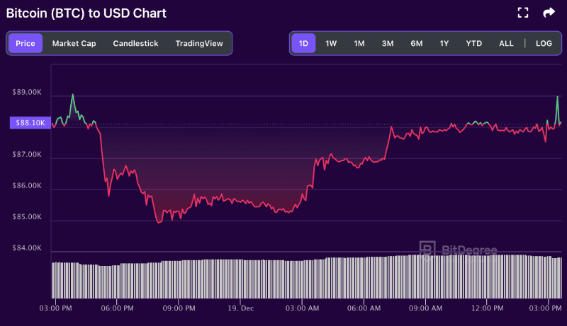 Bitcoin price chart from BitDegree, 12-19