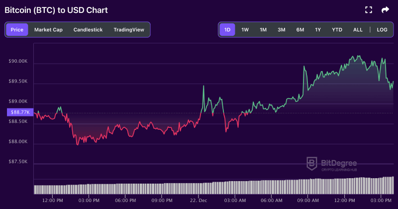 Bitcoin price chart from BitDegree, 12-22