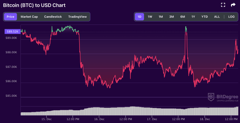 Bitcoin price chart from BitDegree, 12-18 Bitcoin price chart from BitDegree, 12-18