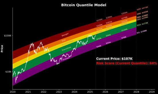 Bitcoin Quantile Model chart 05-21