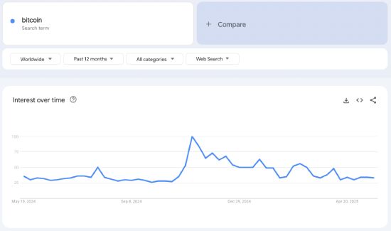 Bitcoin search interest