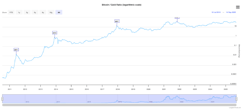 Bitcoin vs. gold chart