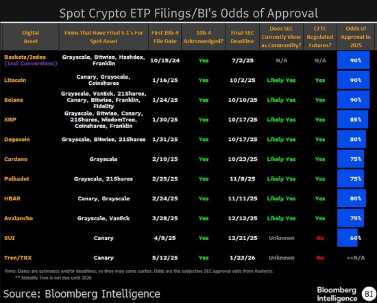 Bloomberg crypto ETF odds of approval