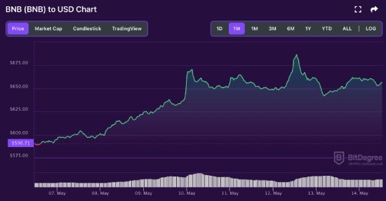BNB price chart 05-14