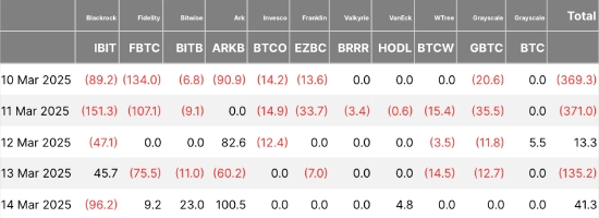 BTC ETF flows 03-18