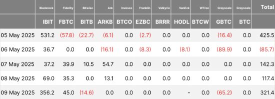 BTC ETF flows 05-12