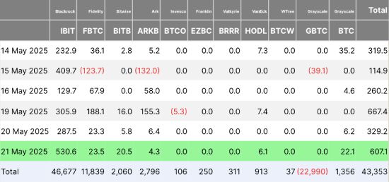 BTC ETF flows 05-22