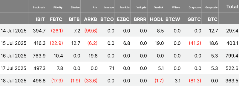 BTC ETF flows 07-22
