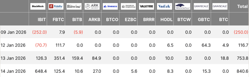 BTC ETF flows table, 01-15