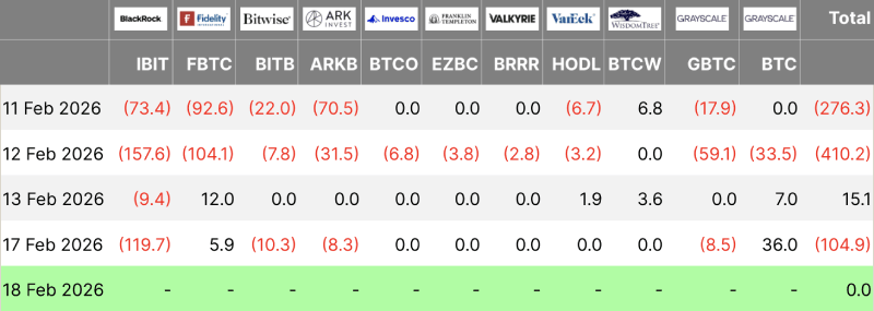 BTC ETF flows table, 02-18 BTC ETF flows table, 02-18