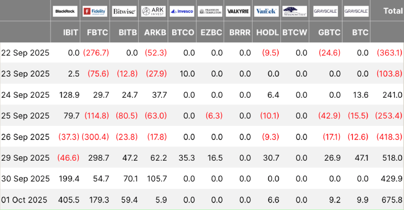 BTC ETF flows table, 10-02