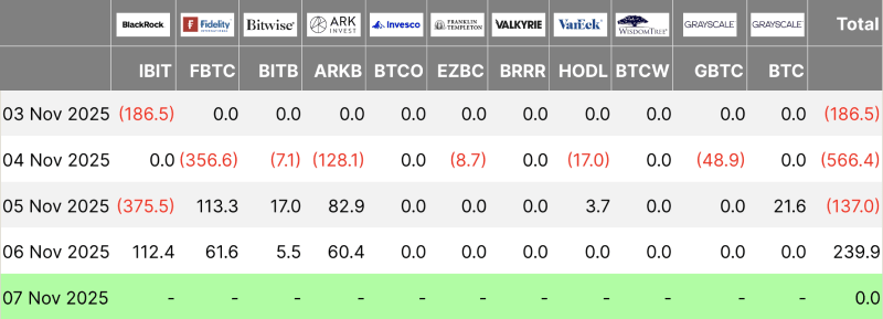 BTC ETF flows table, 11-07
