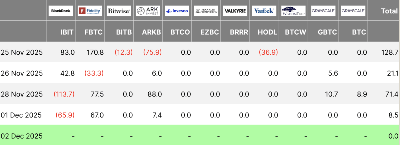 BTC ETF flows table, 12-02