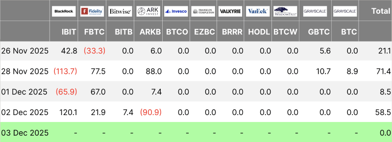 BTC ETF flows table