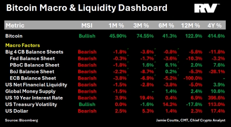 BTC macro & liquidity