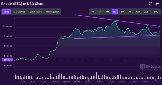 BTC price chart 01-15