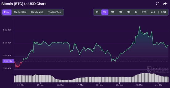 BTC price chart 03-21