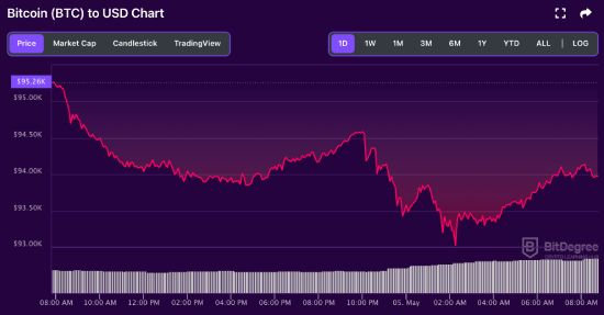 BTC price chart 05-05