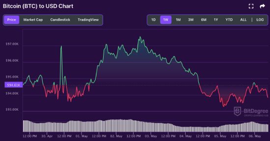 BTC price chart 05-06