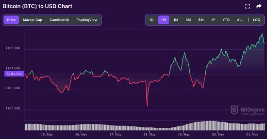 BTC price chart 05-21
