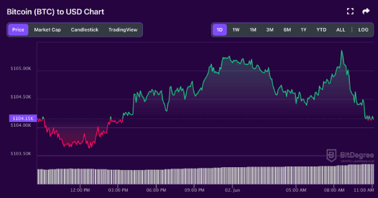 BTC price chart 06-02