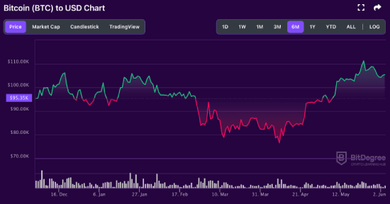 BTC price chart 06-03