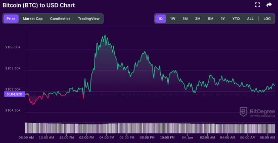 BTC price chart 06-04
