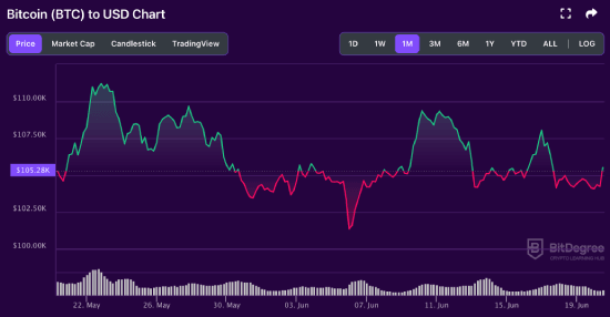 BTC price chart 06-20