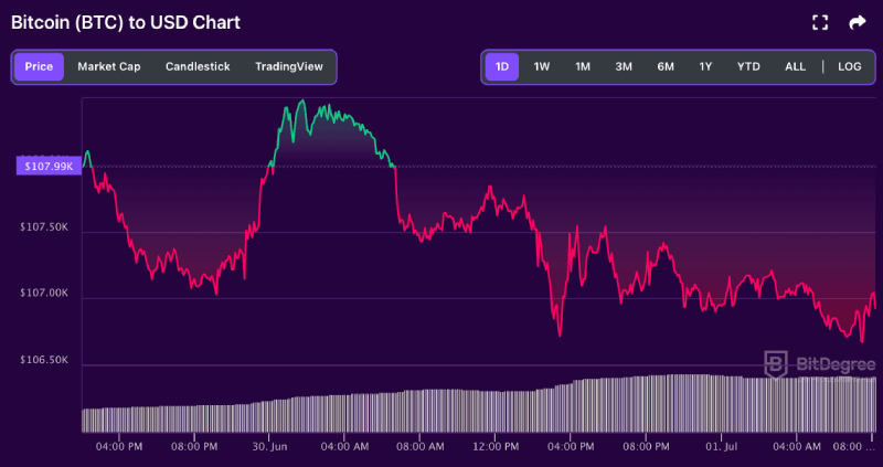 BTC price chart 07-01
