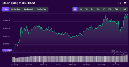 BTC price chart 07-03