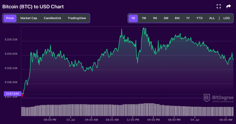 BTC price chart 07-04