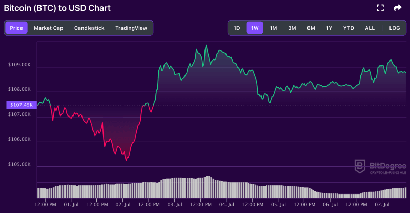 BTC price chart 07-07