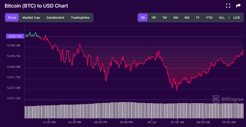 BTC price chart 07-08