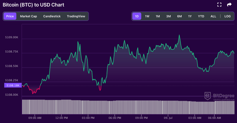 BTC price chart 07-09